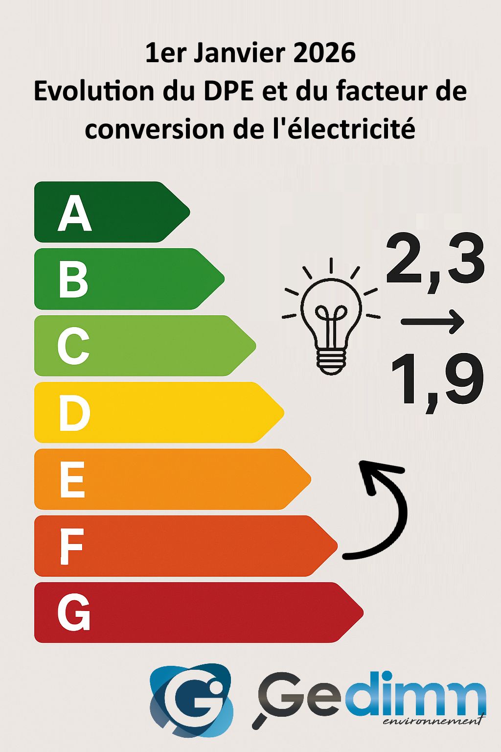 Changement du facteur de conversion électricité 1er janvier 2026